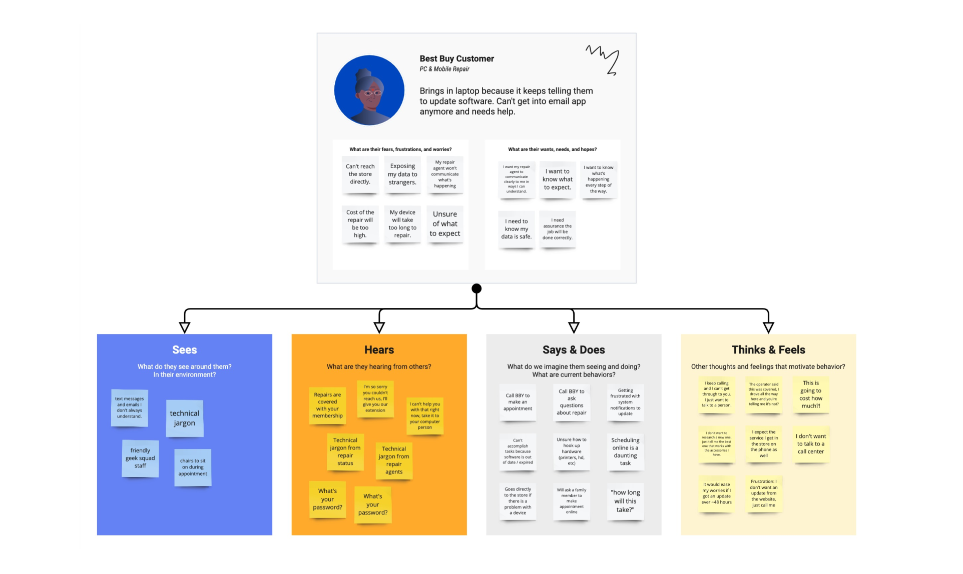 Empathy-Map